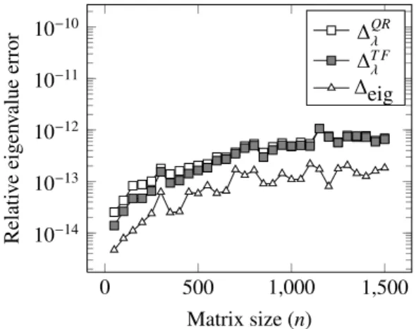 Figure 2: Relative eigenvalue errors