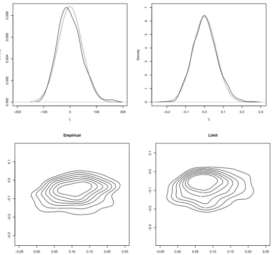 Figure 5 compares the empirical distributions with their limits in this general U case
