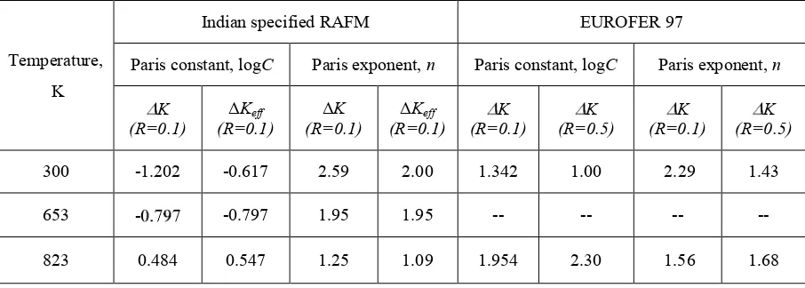 Table 3. FCG thresholds at different temperatures 