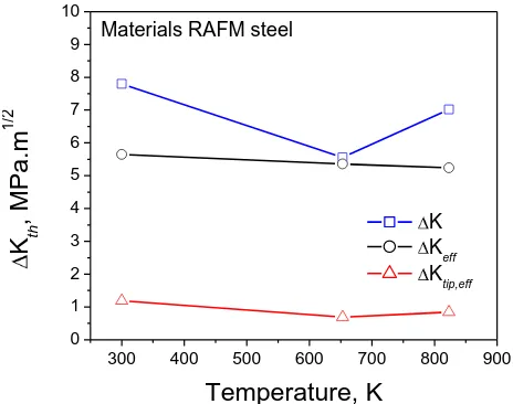 Fig. 7 : Effect temperature on different thresholds.  