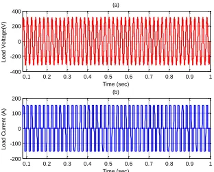 Figure 11. Control response of the DC voltage during voltage sag with different RL values 1 