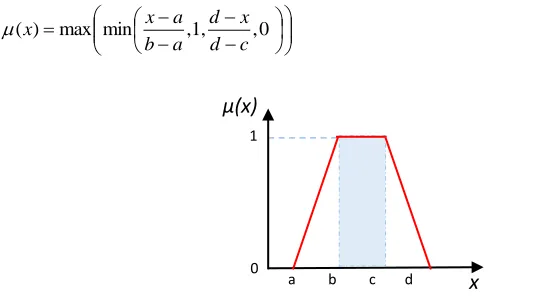 Figure 5. Selected trapezoidal MF for parameters extraction            