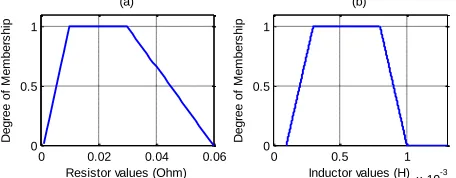 Figure 6. Trapezoidal MFs, a) for resistor values, b) for inductor values x 10 