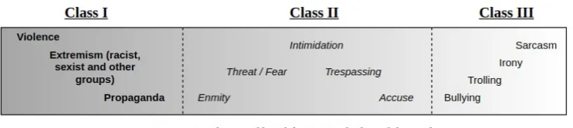Figure 1: Spectrum showing degree based classes of harmful speech
