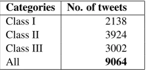 Table 2: Twitter harmful speech dataset statistics
