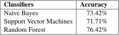 Table 3: Accuracy of classiﬁcation using respective classiﬁers