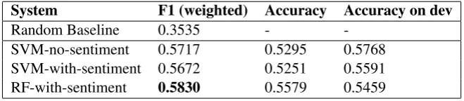 Table 2: Results for the English (Facebook) task.