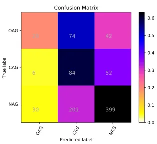 Table 3: Results for the English (Twitter) task.