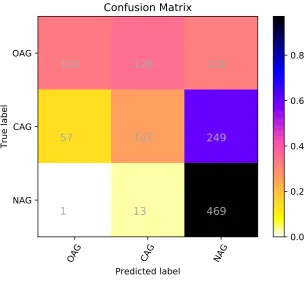 Figure 2: Confusion matrix for the SVM-with-sentiment system on the English (Twitter) task