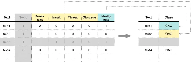 Table 1: Examples of messages extracted from the provided dataset.