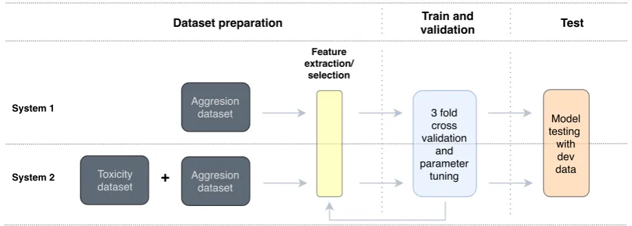 Figure 2: Conducted method for comparison of Systems 1 and 2 using training, validation, and test.