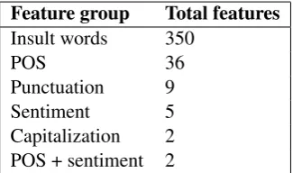 Table 3: The total number of features by group.