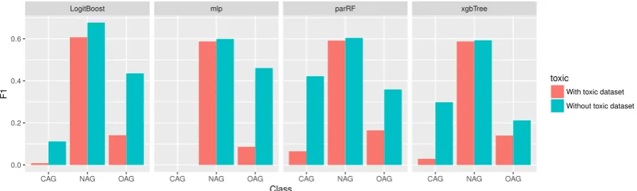 Figure 3: Results of different algorithms on the dev test set.