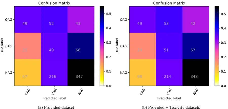 Table 6: Results for the English (Social Media) task, comparing the use of aggressive data (Sm ag rf)with the use of aggressive data plus Toxicity dataset (Sm ag tox rf) for training using Random Forestsfor classiﬁcation.