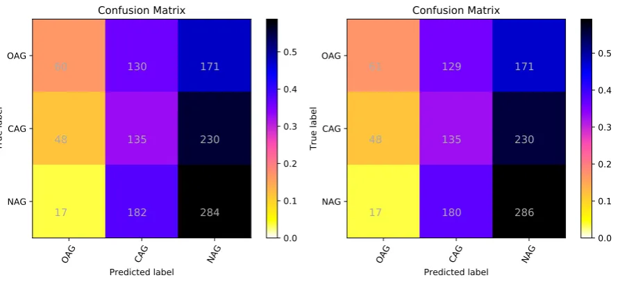 Figure 5: Confusion matrix for the two developed systems, using the Social media test set and RandomForest classiﬁcation algorithm.