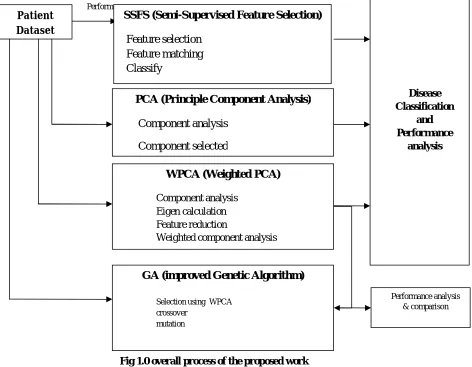 Fig 1.0 overall process of the proposed work  
