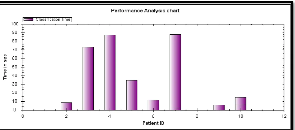 Fig: 4.0 Performance comparison of proposed WPCA_GA with existing PCA approaches based on prediction  accuracy