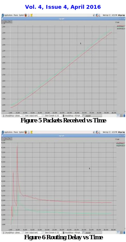 Figure 5 Packets Received vs Time  