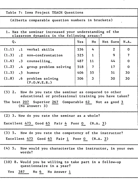 Table 7: Iowa Project TEACH Questions
