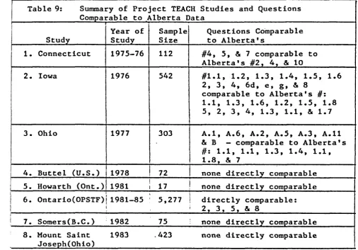 Table 9: Summary of Project TEACH Studies and Questions Comparable to Alberta Data