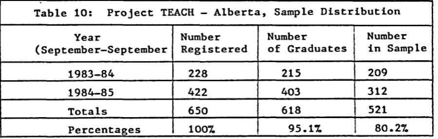 Table 10: Project TEACH - Alberta, Sample Distribution