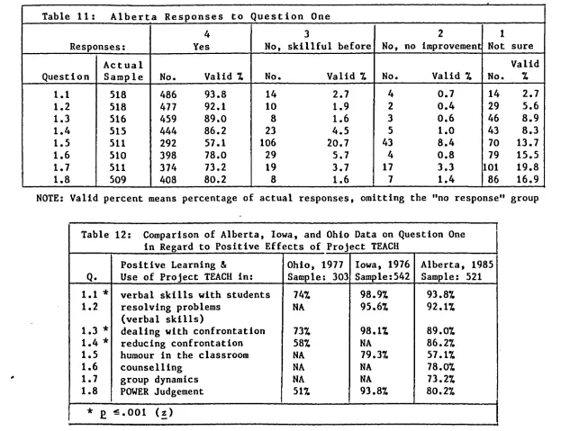 Table 11:Alberta Responses to