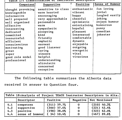 Table 17: Classification of Instructor Descriptors