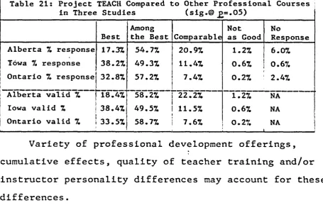Table 21: Project TEACH Compared to Other Professional Courses ; 