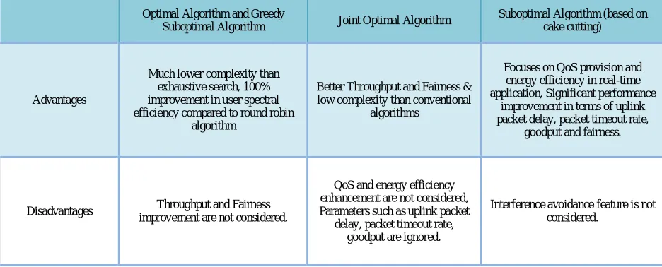 Table 1: Summary of advantages and disadvantages of different RA algorithms 