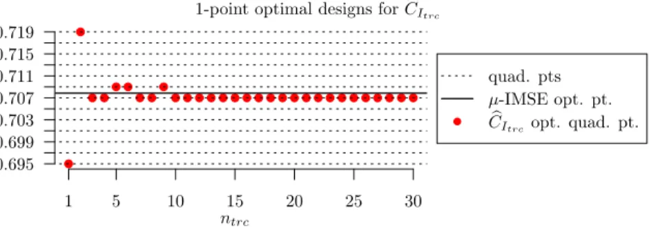 Figure 5.2. Representation of the 1-point optimal designs (quadrature-designs) for b C I trc as a function of n trc .