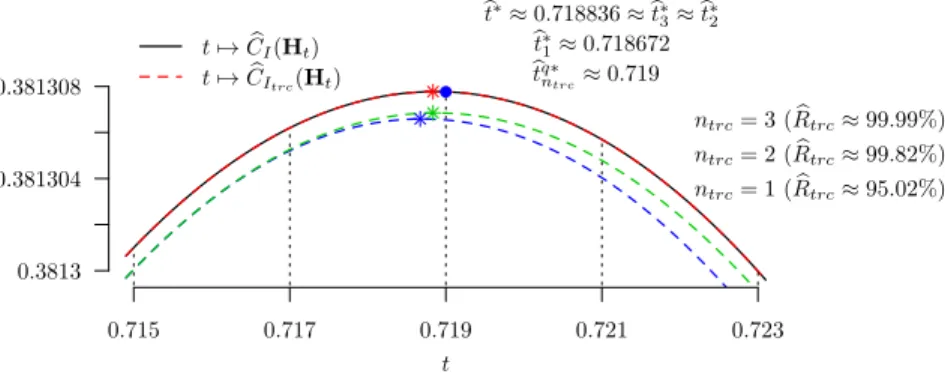Figure 5.3. Graphs of t 7→ b C I (H t ) and t 7→ b C I trc (H t ) (with n trc ∈ {1, 2, 3}) around their maximum, i.e., for 0.715 6 t 6 0.723.