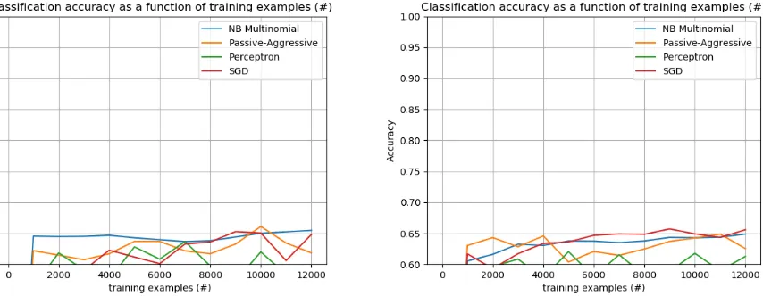 Figure 1: One versus rest accuracy of four learning machines in predicting Overtly Aggressive (OAG)Facebook posts (development dataset)