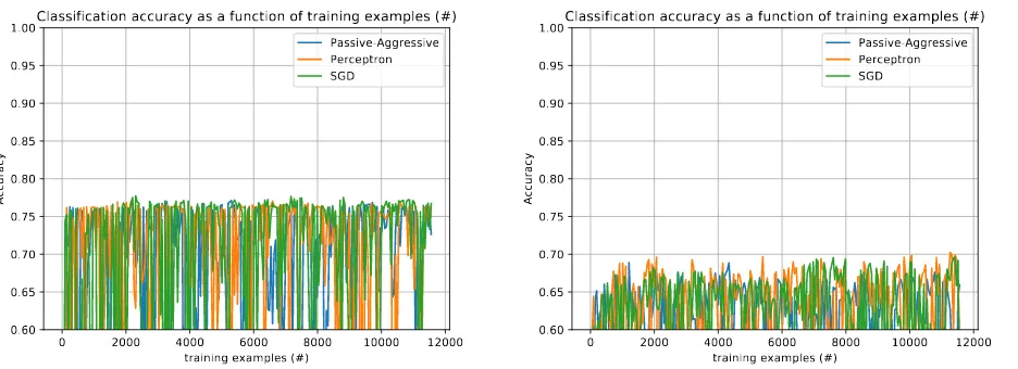 Figure 3: One versus rest accuracy of four learning machines in predicting Non-aggressive (NAG) Face-book posts (development dataset)
