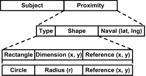 Fig. 5. Computing group identifiers from event type and proximity pairs.