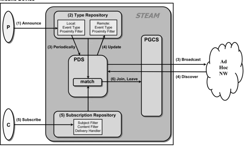 Fig. 6. The mechanism for fully decentralized service discovery.