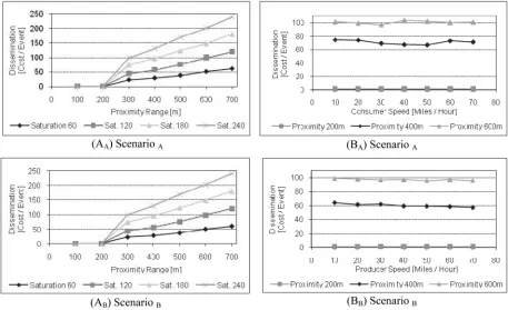 Fig. 7. (AA, AB) Dissemination cost as a function of proximity range and saturation. (BA, BB) Dissemination cost as a function of migration speed andproximity for a saturation of 120