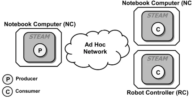 Fig. 9. Application scenario for assessing the latency of a producer raising a location-dependent event on either a notebook computer or a controllerfor a mobile robot.