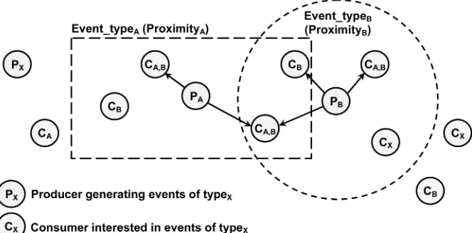 Fig. 1. Supporting collaboration using event types and proximities.
