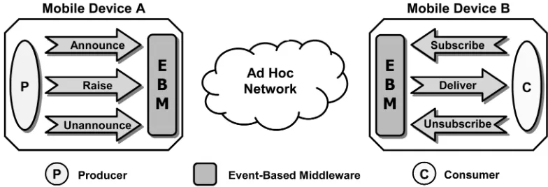 Fig. 2. Location-independent announcement and subscription.