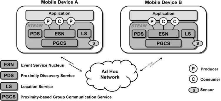 Fig. 3. Mobile devices hosting the inherently distributed architecture of the STEAM middleware.