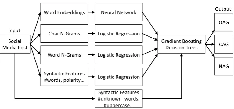 Figure 1: Given a social media post, we apply four different models and combine their predictions in anensemble to identify the aggression level of the post (OAG, CAG, NAG).