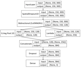 Figure 2: The neural network uses GRUs, average pooling, and k-maximum pooling (Lambda layer).