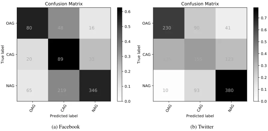 Figure 3: Confusion matrices for the ensemble appproach on the English test datasets.