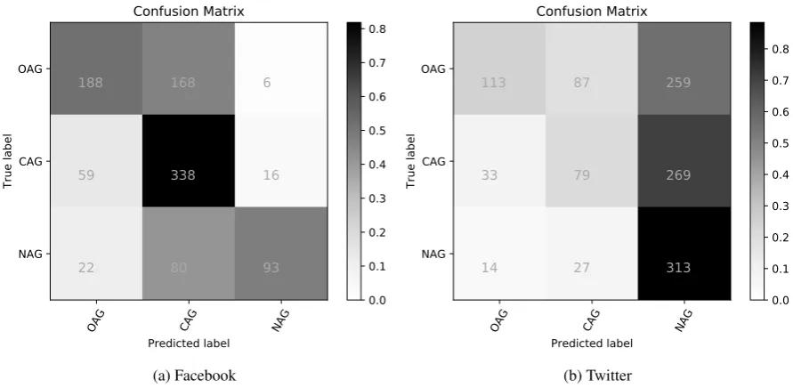 Figure 4: Confusion matrices for the ensemble approach on the Hindi test datasets.