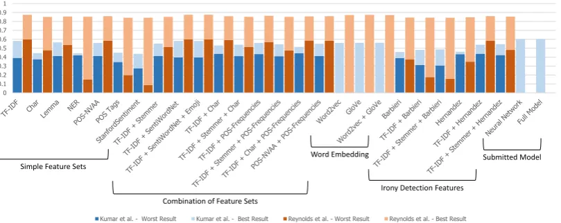 Figure 2: Design phase results