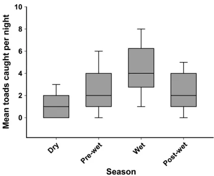 Fig. 1. Seasonal variation in mean nightly cane toad