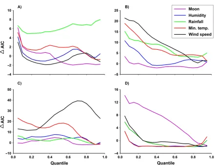 Fig. 2. Change in average Dwet (D) seasons, on Orpheus Island, from 21 May 2013 to 28 March 2014, acrossforevery quantile; therefore, a combination model that included other variables was not estimated
