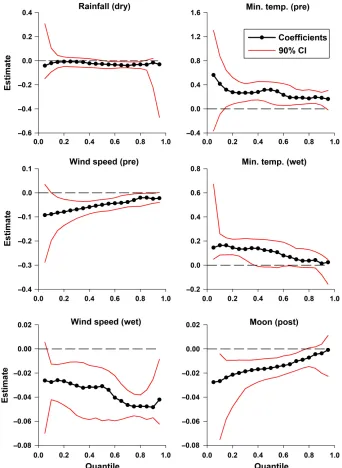 Fig. 3. Average of mtile count models of trapped cane toads on Orpheus Island, from 21 May 2013 to 28 March 2014, where[0, 1) was randomizedvarious combinations of environmental variables