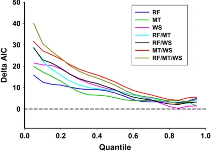 Fig. 4. Estimated quantile count model for cane toad