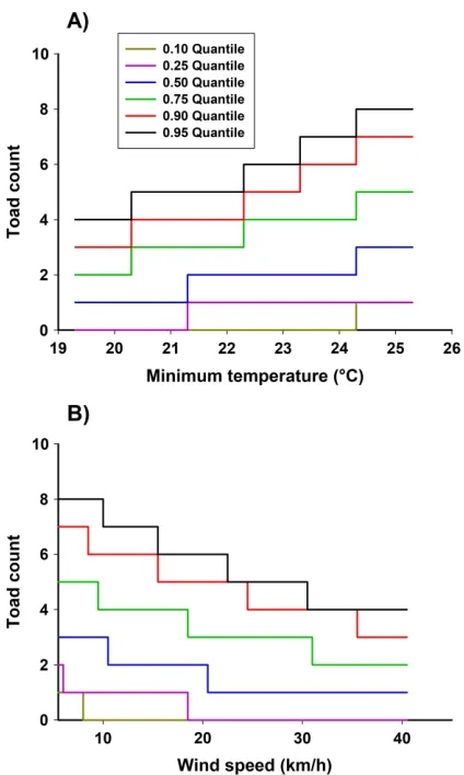 Fig. 7. Change in average Ding minimum temperature, wind speed, and a combi-nation of both variables, across